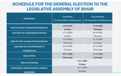 Election Commission of India Announces Schedule for Bihar Assembly Elections 2025